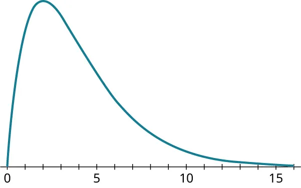 A positively skewed distribution curve. The horizontal axis ranges from 0 to 15, in increments of 1. The curve begins at 0, rises steeply, reaches a peak point at 2, goes down and to the right, declines rapidly, and ends at 16.
