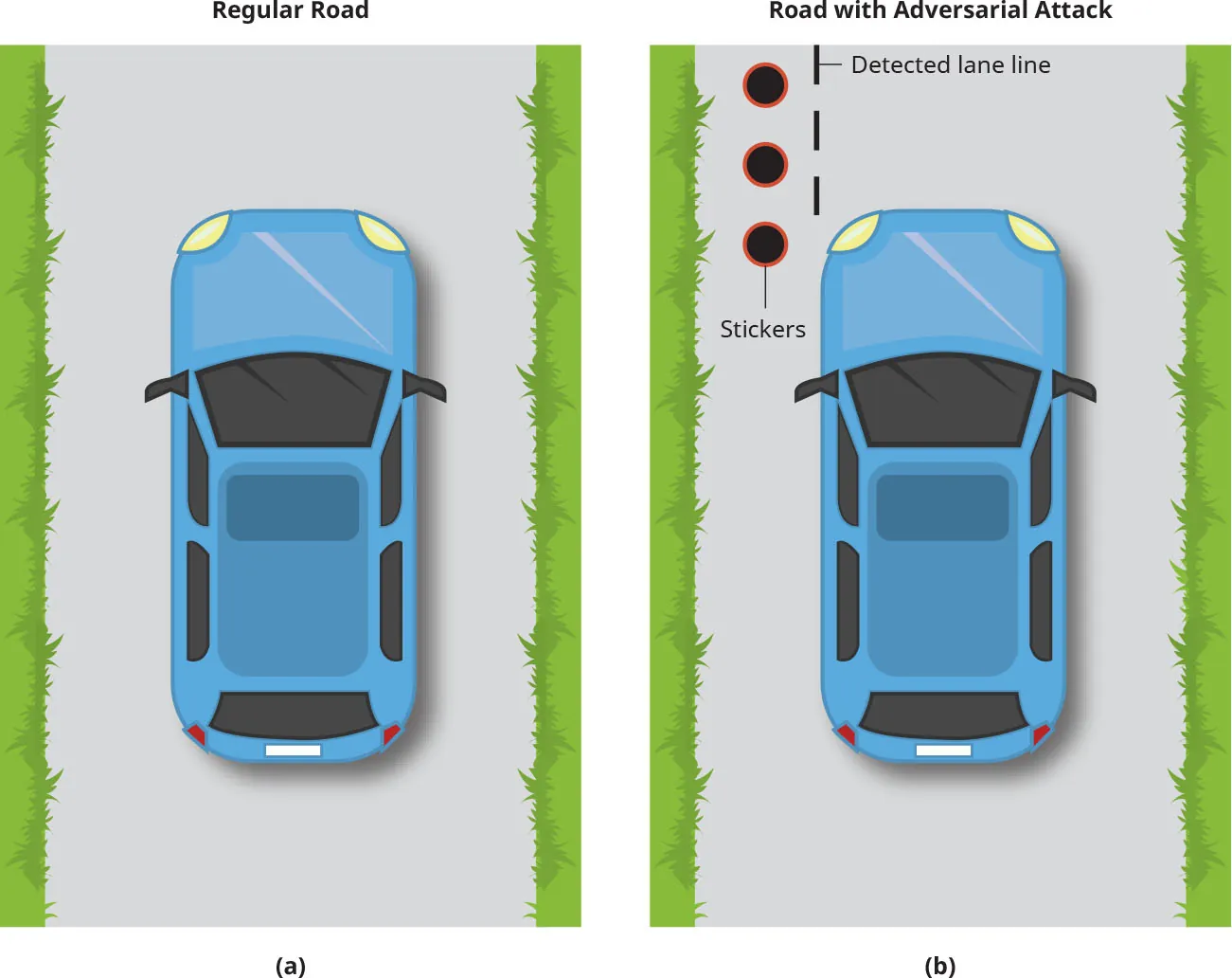 This image compares two driving scenarios. The left panel (a) shows a car driving on a regular road, staying in its lane without interference. The right panel (b) depicts a car on a road with an adversarial attack, where stickers are placed near the lane line. These stickers trick the car's lane detection system, causing it to incorrectly detect the lane and potentially leading the car off course.