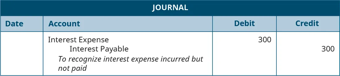 Journal entry, undated. Debit Interest Expense 300. Credit Interest Payable 300. Explanation: “To recognize interest expense incurred but not paid.”