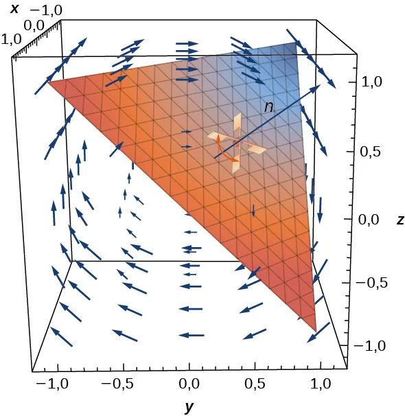 Diagrama tridimensional de un campo de velocidad de rotación. Las flechas muestran una rotación en el sentido de las agujas del reloj. Se muestra una rueda de paletas en el plano x + y + z = 1 con n extendida hacia fuera perpendicularmente al plano.