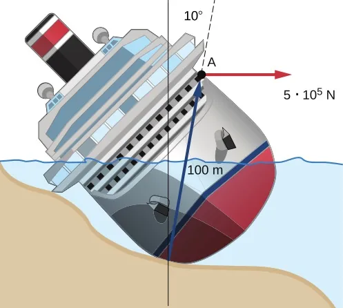 Rysunek pokazuje statek leżący pod kątem na brzegu morza. Zastosowano siłę 50000 N pod kątem 10 stopni do podłoża w punkcie A na wysokości 100 metrów ponad punktem styku między statkiem a brzegiem. 