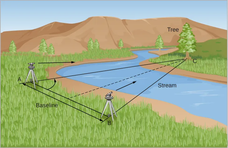 Illustration of the Triangulation Method. In this illustration a surveyor’s transit is shown at two positions along a stream of water. Position “A” is at the center left of this image, and position “B” is just below the center of the illustration. They are separated by a distance labeled “Baseline,” with a black line drawn connecting the two. Both instruments are being used to measure the distance to a tree on the far side of the stream which is located at the upper right corner in the illustration. The tree is labeled “C.” Black lines are drawn from positions “A” and “B” to the tree at “C” to create the triangle ABC. A dashed line is drawn from the center of the baseline to point “C.” A curved arrow is drawn from the baseline to the line AC to represent the angle between the baseline and line AC.