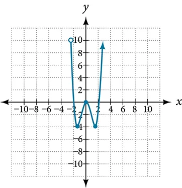Graph of a function from (-2.5, infinity).