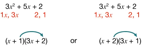 Steps for factoring 3x squared + 5x + 2: red text shows pairing factors as (1, 3x) and (2, 1). Arrows point to two possible factorizations: (x + 1)(3x + 2) or (x + 2)(3x + 1).
