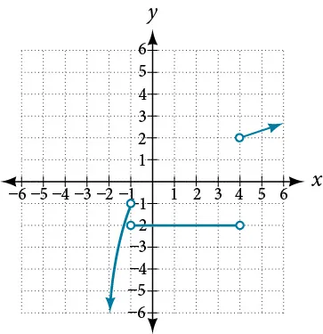 Graph of f(x).