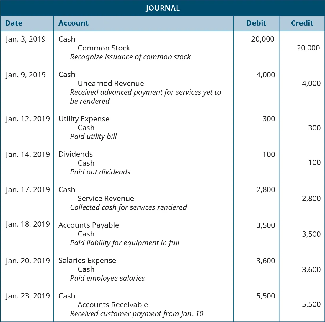 A journal entry dated January 3, 2019. Debit Cash, 20,000. Credit Common Stock, 20,000. Recognize issue of common stock. January 9, 2019. Debit Cash, 4,000. Credit Unearned Revenue, 4,000. Received advanced payments for services yet rendered. January 12, 2019. Debit Utility expense, 300. Credit Cash, 300. Paid utility bill. January 14,2019. Debit Dividends, 100. Credit Cash, 100. Paid out dividends. January 17, 2019. Debit Cash, 2,800. Credit Service Revenue, 2,800. Collected cash for services rendered. January 18, 2019. Debit Accounts Payable, 3,500. Credit Cash, 3,500. Paid liability for equipment in full. January 20, 2019. Debit Salaries expense, 3,600. Credit Cash, 3,600. Paid employee salaries. January 23, 2019. Debit Cash, 5,500. Credit Accounts Receivable, 5,500. Received customer payment from January 10.