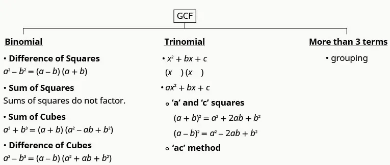 This chart shows the general strategies for factoring polynomials. It shows ways to find GCF of binomials, trinomials and polynomials with more than 3 terms. For binomials, we have difference of squares: a squared minus b squared equals a minus b, a plus b; sum of squares do not factor; sub of cubes: a cubed plus b cubed equals open parentheses a plus b close parentheses open parentheses a squared minus ab plus b squared close parentheses; difference of cubes: a cubed minus b cubed equals open parentheses a minus b close parentheses open parentheses a squared plus ab plus b squared close parentheses. For trinomials, we have x squared plus bx plus c where we put x as a term in each factor and we have a squared plus bx plus c. Here, if a and c are squares, we have a plus b whole squared equals a squared plus 2 ab plus b squared and a minus b whole squared equals a squared minus 2 ab plus b squared. If a and c are not squares, we use the ac method. For polynomials with more than 3 terms, we use grouping.