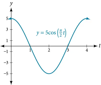 Graph of the function y=5cos(pi/2 t) from 0 to 4.