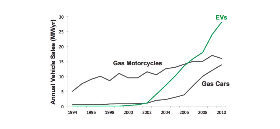 This is a drawing of a graph. The x-axis ranges from 1994 through 2010 in two-year increments. The y-axis is labeled 0 to 30 million in increments of 5 millon per year. The y-axis is labeled “Annual Vehicle Sales (MM/year)” There are three line graphs. The first shows the annual sale of gas motorcyles from 5 million in 1994 to about 15 million in 2010. The next line is a green line labled EV for electric vehicles. It shows sales were null from 1994 through 2002, but they quickly rose to more than 25 million in sales per year. The last line is labeled gas cars and starts at 0 in 1994 and slowly rises from 2002 to 2010 to just over 10 million.