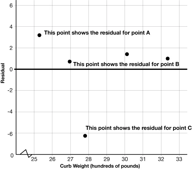 A residual plot that shows curb weight in hundreds of pounds on the x-axis and residual on the y-axis. Four points are above the horizontal axis and one point is below. The residuals for points A, B, and C are labeled.