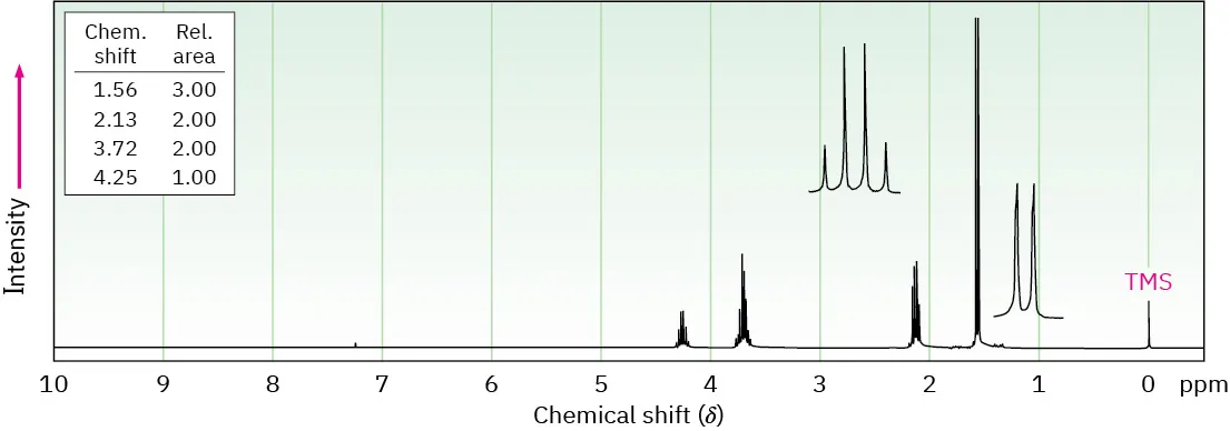 1 H N M R spectrum of C 4 H 8 C l 2 shows peaks at 0 (T M S), 1.5 (doublet), 2.1 (quartet), 3.7 (multiplet), and 4.2 (multiplet).