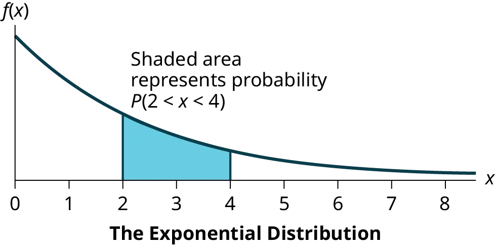 This graph shows an exponential distribution. The graph slopes downward. It begins at a point on the y-axis and approaches the x-axis at the right edge of the graph. The region under the graph from x = 2 to x = 4 is shaded to represent P(2 < x < 4).