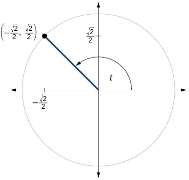 Gráfico del círculo con el ángulo de t inscrito. El punto de (raíz cuadrada negativa de 2 sobre 2, raíz cuadrada de 2 sobre 2) está en la intersección del lado terminal del ángulo y el borde del círculo.