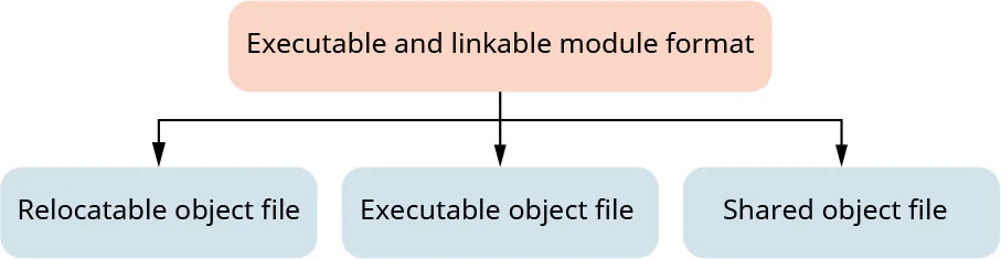 Hierarchy chart: Executable and Linkable Module Format at top. Arrows down to: Relocatable Object File, Executable Object File, Shard Object File.