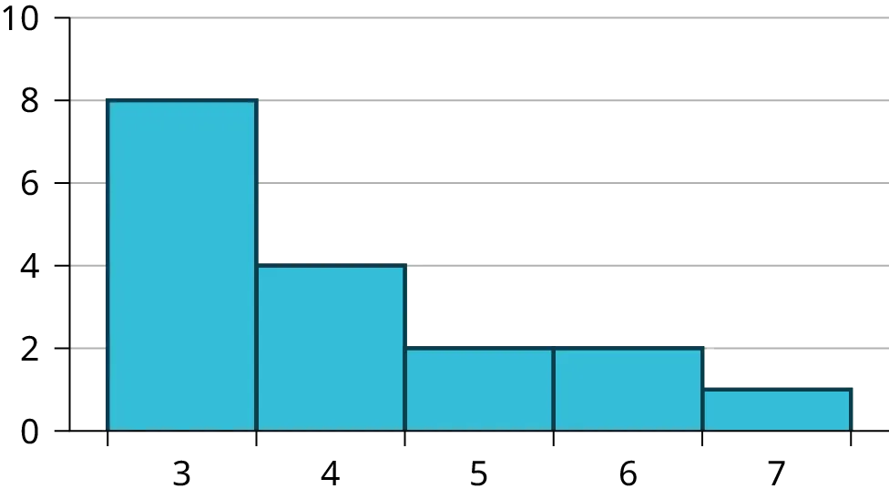 This is a historgram which consists of 5 adjacent bars with the x-axis split into intervals of 1 from 3 to 7. The bar heights peak at the first bar and taper lower to the right.