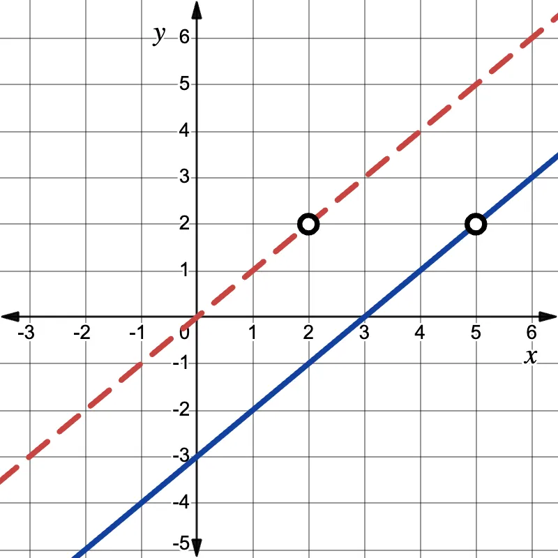 A graph shows two lines: a red dashed line with open circles at (2,2), and a blue solid line passing through the points (2, negative 1) and (5,2) with an open circle.
