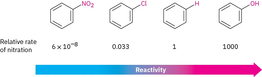Nitrobenzene, chlorobenzene, benzene, and phenol are arranged in order of increasing reactivity. Their respective relative rate of nitration values are mentioned.