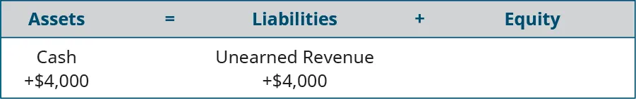 Assets equal Liabilities plus Equity. Cash is listed under Assets, with plus $4,000 under Cash. Unearned Revenue is listed under Liabilities, with plus $4,000 under Unearned Revenue.