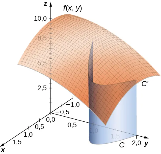 Un diagrama en tres dimensiones. La curva original C en el plano (x,y) parece una parábola que se abre hacia la izquierda con vértice en el cuadrante 1. La superficie definida por f(x,y) se muestra siempre sobre el plano (x,y). Una curva en la superficie directamente por encima de la curva original C se marca como C'. Una hoja azul se extiende desde C' hasta C.