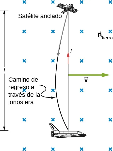 La figura es un dibujo esquemático que muestra un satélite atado que se lanza y regresa al transbordador espacial mientras se mueve a través del campo magnético de la Tierra.