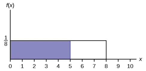 This shows the graph of the function f(x) = 1/8, the pdf for a uniform distribution. A horizontal line ranges from the point (0, 1/8) to the point (8, 1/8). A vertical line extends from the x-axis to the graph at x = 8 creating a rectangle with the coordinate axes on two sides. A region is shaded inside the rectangle from x = 0 to x = 5.
