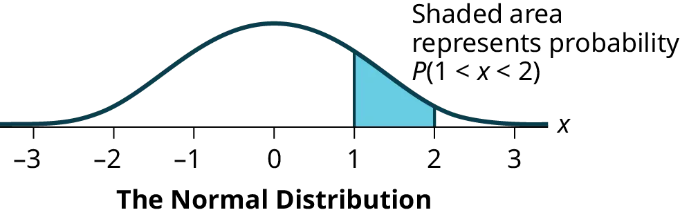 This is a normal distribution curve over a horizontal axis labeled from –3 to 3 in intervals of 1. The peak of the curve coincides with the point 0 on the horizontal axis. Vertical lines extend from 1 and 2 to the curve. The area between the lines is shaded. Text notes states “Shaded area represents probability P(1 < x < 2).”