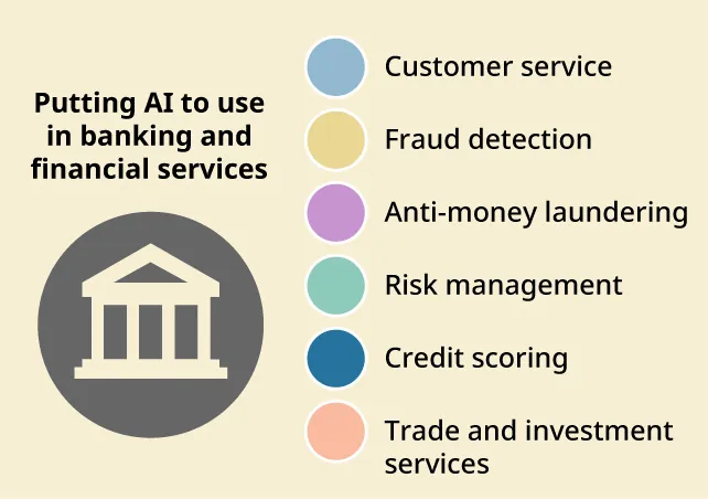 Artificial Intelligence uses in banking and financial services: Customer service, Fraud detection, Anti-money laundering, Risk management, Credit scoring, Trade and investment services.