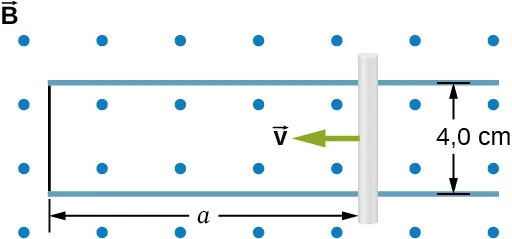 La figura muestra la varilla que se desliza hacia la izquierda a lo largo de los rieles conductores con una velocidad constante v en un campo magnético perpendicular uniforme. La distancia entre los rieles es de 4 cm. La varilla se mueve durante la distancia a.