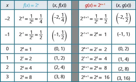 This table has seven rows and five columns. The first row is header row and reads x, f of x equals 2 to the x power, (x, f of x), g of x equals 2 to the x plus 1 power, and (x, g of x). The second row reads negative 2, 2 to the negative 2 power equals 1 divided by 2 squared which equals 1 over 4, (negative 2, 1 over 4), 2 to the negative 2 plus 1 power equals 1 divided by 2 to the first power which equals 1 over 2, (negative 2, 1 over 2). The third row reads negative 1, 2 to the negative 1 power equals 1 divided by 2 to the first power which equals 1 over 2, (negative 1, 1 over 2), 2 to the negative 1 plus 1 power equals 2 to the 0 power which equals 1, (negative 1, 1). The fourth row reads 0, 2 to the 0 power equals 1, (0, 1), 2 to the 0 plus 1 power equals 2 to the 1 power which equals 2, (0, 2). The fifth row reads 1, 2 to the 1 power equals 2, (1, 2), 2 to the 1 plus 1 power equals 2 to the second power which equals 4, (1, 4). The sixth row reads 2, 2 to the 2 power equals 4, (2, 4), 2 to the 2 plus 1 power equals 2 to the third power which equals 8, (2, 8). The seventh row reads 3, 2 to the 3 power equals 8, (3, 8), 2 to the 3 plus 1 power equals 2 to the fourth power which equals 16, (3, 16).