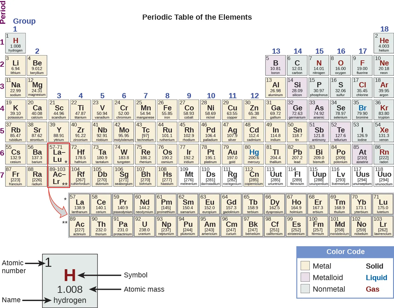 The Periodic Table of Elements is shown. The 18 columns are labeled “Group” and the 7 rows are labeled “Period.” Below the table to the right is a box labeled “Color Code” with different colors for metals, metalloids, and nonmetals, as well as solids, liquids, and gases. To the left of this box is an enlarged picture of the upper-left most box on the table. The number 1 is in its upper-left hand corner and is labeled “Atomic number.” The letter “H” is in the middle in red indicating that it is a gas. It is labeled “Symbol.” Below that is the number 1.008 which is labeled “Atomic Mass.” Below that is the word hydrogen which is labeled “name.” The color of the box indicates that it is a nonmetal. Each element will be described in this order: atomic number; name; symbol; whether it is a metal, metalloid, or nonmetal; whether it is a solid, liquid, or gas; and atomic mass. Beginning at the top left of the table, or period 1, group 1, is a box containing “1; hydrogen; H; nonmetal; gas; and 1.008.” There is only one other element box in period 1, group 18, which contains “2; helium; H e; nonmetal; gas; and 4.003.” Period 2, group 1 contains “3; lithium; L i; metal; solid; and 6.94” Group 2 contains “4; beryllium; B e; metal; solid; and 9.012.” Groups 3 through 12 are skipped and group 13 contains “5; boron; B; metalloid; solid; 10.81.” Group 14 contains “6; carbon; C; nonmetal; solid; and 12.01.” Group 15 contains “7; nitrogen; N; nonmetal; gas; and 14.01.” Group 16 contains “8; oxygen; O; nonmetal; gas; and 16.00.” Group 17 contains “9; fluorine; F; nonmetal; gas; and 19.00.” Group 18 contains “10; neon; N e; nonmetal; gas; and 20.18.” Period 3, group 1 contains “11; sodium; N a; metal; solid; and 22.99.” Group 2 contains “12; magnesium; M g; metal; solid; and 24.31.” Groups 3 through 12 are skipped again in period 3 and group 13 contains “13; aluminum; A l; metal; solid; and 26.98.” Group 14 contains “14; silicon; S i; metalloid; solid; and 28.09.” Group 15 contains “15; phosphorous; P; nonmetal; solid; and 30.97.” Group 16 contains “16; sulfur; S; nonmetal; solid; and 32.06.” Group 17 contains “17; chlorine; C l; nonmetal; gas; and 35.45.” Group 18 contains “18; argon; A r; nonmetal; gas; and 39.95.” Period 4, group 1 contains “19; potassium; K; metal; solid; and 39.10.” Group 2 contains “20; calcium; C a; metal; solid; and 40.08.” Group 3 contains “21; scandium; S c; metal; solid; and 44.96.” Group 4 contains “22; titanium; T i; metal; solid; and 47.87.” Group 5 contains “23; vanadium; V; metal; solid; and 50.94.” Group 6    contains “24; chromium; C r; metal; solid; and 52.00.” Group 7 contains “25; manganese; M n; metal; solid; and 54.94.” Group 8 contains “26; iron; F e; metal; solid; and 55.85.” Group 9 contains “27; cobalt; C o; metal; solid; and 58.93.” Group 10 contains “28; nickel; N i; metal; solid; and 58.69.” Group 11 contains “29; copper; C u; metal; solid; and 63.55.” Group 12 contains “30; zinc; Z n; metal; solid; and 65.38.” Group 13 contains “31; gallium; G a; metal; solid; and 69.72.” Group 14 contains “32; germanium; G e; metalloid; solid; and 72.63.” Group 15 contains “33; arsenic; A s; metalloid; solid; and 74.92.” Group 16 contains “34; selenium; S e; nonmetal; solid; and 78.97.” Group 17 contains “35; bromine; B r; nonmetal; liquid; and 79.90.” Group 18 contains “36; krypton; K r; nonmetal; gas; and 83.80.” Period 5, group 1 contains “37; rubidium; R b; metal; solid; and 85.47.” Group 2 contains “38; strontium; S r; metal; solid; and 87.62.” Group 3 contains “39; yttrium; Y; metal; solid; and 88.91.” Group 4 contains “40; zirconium; Z r; metal; solid; and 91.22.” Group 5 contains “41; niobium; N b; metal; solid; and 92.91.” Group 6 contains “42; molybdenum; M o; metal; solid; and 95.95.” Group 7 contains “43; technetium; T c; metal; solid; and 97.” Group 8 contains “44; ruthenium; R u; metal; solid; and 101.1.” Group 9 contains “45; rhodium; R h; metal; solid; and 102.9.” Group 10 contains “46; palladium; P d; metal; solid; and 106.4.” Group 11 contains “47; silver; A g; metal; solid; and 107.9.” Group 12 contains “48; cadmium; C d; metal; solid; and 112.4.” Group 13 contains “49; indium; I n; metal; solid; and 114.8.” Group 14 contains “50; tin; S n; metal; solid; and 118.7.” Group 15 contains “51; antimony; S b; metalloid; solid; and 121.8.” Group 16 contains “52; tellurium; T e; metalloid; solid; and 127.6.” Group 17 contains “53; iodine; I; nonmetal; solid; and 126.9.” Group 18 contains “54; xenon; X e; nonmetal; gas; and 131.3.” Period 6, group 1 contains “55; cesium; C s; metal; solid; and 132.9.” Group 2 contains “56; barium; B a; metal; solid; and 137.3.” Group 3 breaks the pattern. The box has a large arrow pointing to a row of elements below the table with atomic numbers ranging from 57-71. In sequential order by atomic number, the first box in this row contains “57; lanthanum; L a; metal; solid; and 138.9.” To its right, the next is “58; cerium; C e; metal; solid; and 140.1.” Next is “59; praseodymium; P r; metal; solid; and 140.9.” Next is “60; neodymium; N d; metal; solid; and 144.2.” Next is “61; promethium; P m; metal; solid; and 145.” Next is “62; samarium; S m; metal; solid; and 150.4.” Next is “63; europium; E u; metal; solid; and 152.0.” Next is “64; gadolinium; G d; metal; solid; and 157.3.” Next is “65; terbium; T b; metal; solid; and 158.9.” Next is “66; dysprosium; D y; metal; solid; and 162.5.” Next is “67; holmium; H o; metal; solid; and 164.9.” Next is “68; erbium; E r; metal; solid; and 167.3.” Next is “69; thulium; T m; metal; solid; and 168.9.” Next is “70; ytterbium; Y b; metal; solid; and 173.1.” The last in this special row is “71; lutetium; L u; metal; solid; and 175.0.” Continuing in period 6, group 4 contains “72; hafnium; H f; metal; solid; and 178.5.” Group 5 contains “73; tantalum; T a; metal; solid; and 180.9.” Group 6 contains “74; tungsten; W; metal; solid; and 183.8.” Group 7 contains “75; rhenium; R e; metal; solid; and 186.2.” Group 8 contains “76; osmium; O s; metal; solid; and 190.2.” Group 9 contains “77; iridium; I r; metal; solid; and 192.2.” Group 10 contains “78; platinum; P t; metal; solid; and 195.1.” Group 11 contains “79; gold; A u; metal; solid; and 197.0.” Group 12 contains “80; mercury; H g; metal; liquid; and 200.6.” Group 13 contains “81; thallium; T l; metal; solid; and 204.4.” Group 14 contains “82; lead; P b; metal; solid; and 207.2.” Group 15 contains “83; bismuth; B i; metal; solid; and 209.0.” Group 16 contains “84; polonium; P o; metal; solid; and 209.” Group 17 contains “85; astatine; A t; metalloid; solid; and 210.” Group 18 contains “86; radon; R n; nonmetal; gas; and 222.” Period 7, group 1 contains “87; francium; F r; metal; solid; and 223.” Group 2 contains “88; radium; R a; metal; solid; and 226.” Group 3 breaks the pattern much like what occurs in period 6. A large arrow points from the box in period 7, group 3 to a special row containing the elements with atomic numbers ranging from 89-103, just below the row which contains atomic numbers 57-71. In sequential order by atomic number, the first box in this row contains “89; actinium; A c; metal; solid; and 227.” To its right, the next is “90; thorium; T h; metal; solid; and 232.0.” Next is “91; protactinium; P a; metal; solid; and 231.0.” Next is “92; uranium; U; metal; solid; and 238.0.” Next is “93; neptunium; N p; metal; solid; and N p.” Next is “94; plutonium; P u; metal; solid; and 244.” Next is “95; americium; A m; metal; solid; and 243.” Next is “96; curium; C m; metal; solid; and 247.” Next is “97; berkelium; B k; metal; solid; and 247.” Next is “98; californium; C f; metal; solid; and 251.” Next is “99; einsteinium; E s; metal; solid; and 252.” Next is “100; fermium; F m; metal; solid; and 257.” Next is “101; mendelevium; M d; metal; solid; and 258.” Next is “102; nobelium; N o; metal; solid; and 259.” The last in this special row is “103; lawrencium; L r; metal; solid; and 262.” Continuing in period 7, group 4 contains “104; rutherfordium; R f; metal; solid; and 267.” Group 5 contains “105; dubnium; D b; metal; solid; and 270.” Group 6 contains “106; seaborgium; S g; metal; solid; and 271.” Group 7 contains “107; bohrium; B h; metal; solid; and 270.” Group 8 contains “108; hassium; H s; metal; solid; and 277.” Group 9 contains “109; meitnerium; M t; not indicated; solid; and 276.” Group 10 contains “110; darmstadtium; D s; not indicated; solid; and 281.” Group 11 contains “111; roentgenium; R g; not indicated; solid; and 282.” Group 12 contains “112; copernicium; C n; metal; liquid; and 285.” Group 13 contains “113; ununtrium; U u t; not indicated; solid; and 285.” Group 14 contains “114; flerovium; F l; not indicated; solid; and 289.” Group 15 contains “115; ununpentium; U u p; not indicated; solid; and 288.” Group 16 contains “116; livermorium; L v; not indicated; solid; and 293.” Group 17 contains “117; ununseptium; U u s; not indicated; solid; and 294.” Group 18 contains “118; ununoctium; U u o; not indicated; solid; and 294.”