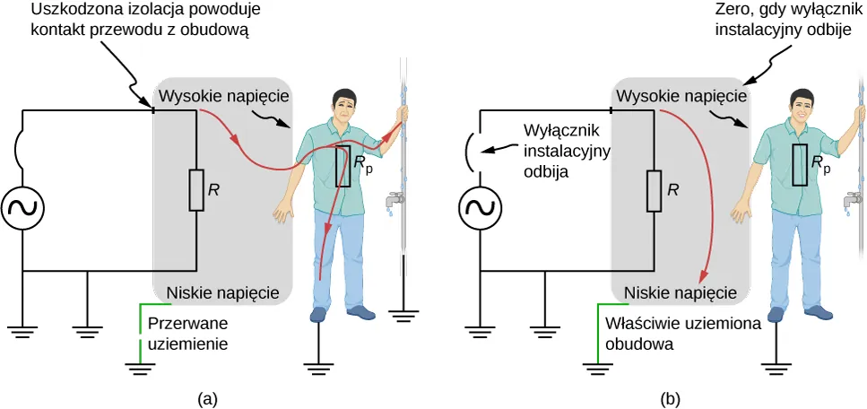 Część a przedstawia osobę doznającą wstrząsu ponieważ połączenie z uziemieniem jest uszkodzone. Część b pokazuje schemat podobny rysunku a ale z podłączeniem właściwego uziemienia przez co ta osoba nie dozna wstrząsu. 