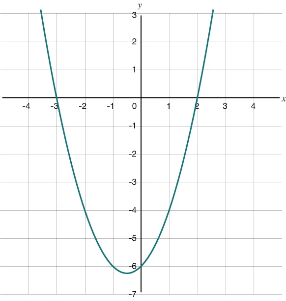 Graph of a parabola that opens up and passes through the points (negative 3, 0) and (2, 0).