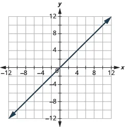 The graph shows the x y-coordinate plane. The x and y-axis each run from -12 to 12.  A line passes through the points “ordered pair 0,  0” and “ordered pair 2, 2”.