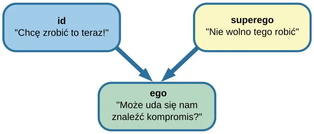 A chart illustrates an exchange of the Id, Superego, and Ego. Each has its own caption. The Id reads “I want to do that now,” and the Superego reads “It’s not right to do that.” These two captions each have an arrow pointing to the Ego’s caption which reads “Maybe we can compromise.”