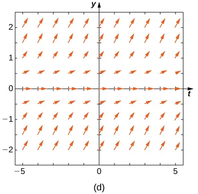 A direction field with horizontal arrows pointing to the right on the x axis. The arrows point up and to the right in all quadrants. The closer the arrows are to the x axis, the more horizontal the arrows are, and the further away they are, the more vertical they are.