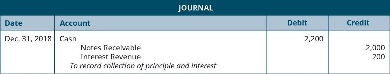 Journal entry: December 31, 2018 debit Cash 2,200, credit Notes Receivable 2,000, credit Interest Revenue 200. Explanation: “To record collection of principle and interest.”