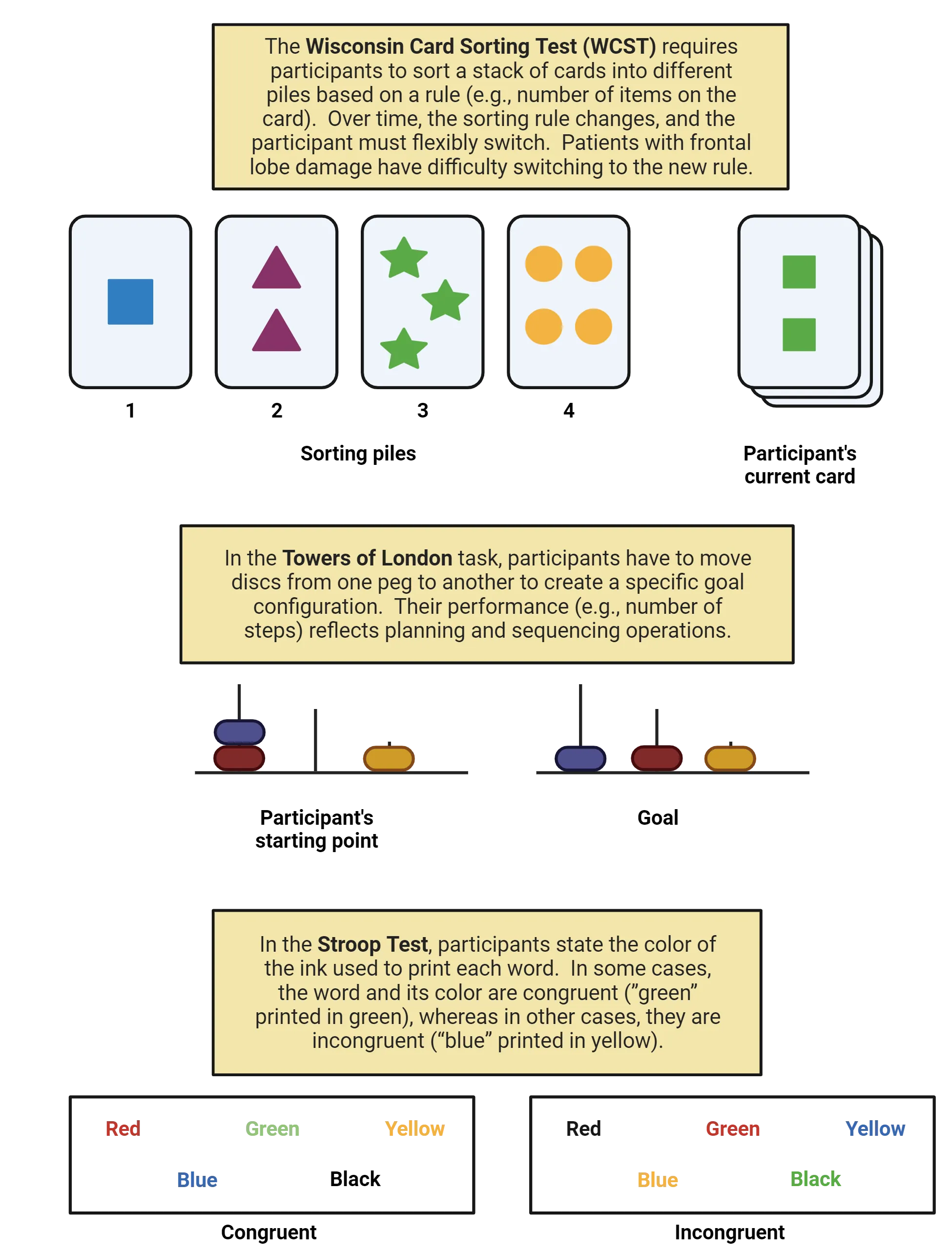 Decorative representations of three tasks described in the main text. A decorative diagram of the WCST, showing the 4 sorting piles and a participant card that must be put into a pile based on a rule (e.g. number of items on the card) that changes over time. A decorative representation of a Tower of London game, with the 3 disks shown in the starting point arrangement and in the goal arrangement. Participants have to move discs from one peg to another to create a specific goal configuration, requiring planning and sequencing. A decorative representation of a Stroop test. Words are printed in congruent colors in one case and incongruent colors in another.