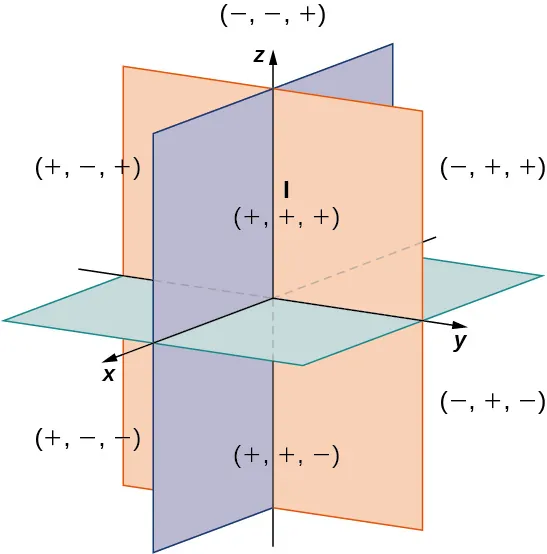 Esta figura es el sistema de coordenadas tridimensional con el primer octante marcado con un número romano I, I, II, III, IV, V, VI, VII y VIII. Además, para cada cuadrante están los signos de los valores de x, y y z. Son: I (+, +, +); 2.º (-, +, +); 3.º (-, -, +); 4.º (+, -, +); 5.º (+, +, -); 6.º (-, +, -); 7.º (-, -, -); y 8.º (+, -, -).
