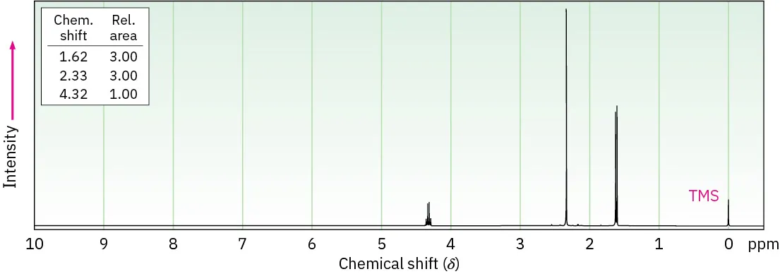 The proton spectrum show peaks at shifts at 0 (T M S) 1.62 (doublet), 2.33 (singlet), and 4.32 (quartet) with relative areas 3.00, 3.00, and 1.00 respectively.