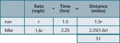 The chart has two columns and four rows. The first row is a header and it labels the second column “Rate in miles per hour times Time in hours is equal to Distance in miles.” The first column is a header column and it labels the second row “run” and the third row “bike” The second header column is subdivided into three columns for the “Rate,” “Time,” and “Distance.” The fourth row only gives the total distance covered. In row 2, the rate is r, the time is 1.5 hours, and the distance is 1.5 r. In row 3, the rate is 1.6, the time is 2.25 hours, and the distance is 2.25 times 1.6 r. In row 4, the total distance covered is 51 miles.
