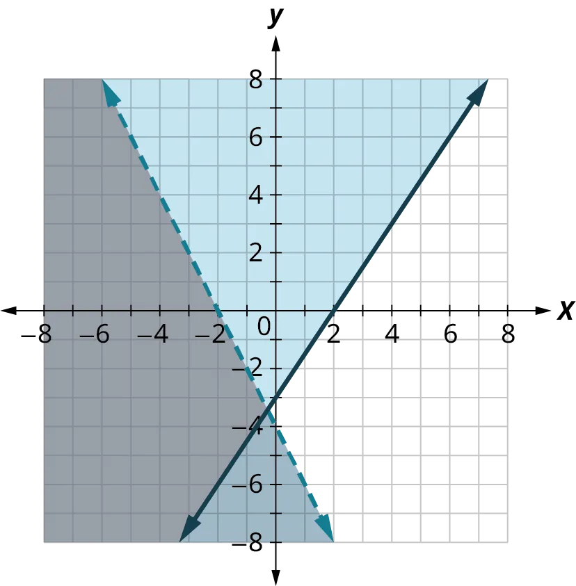 Two lines are plotted on an x y coordinate plane. The x and y axes range from negative 8 to 8, in increments of 2. The first (solid) line passes through the points, (negative 2, negative 6), (2, 0), and (6, 6). The region to the left of the line is shaded in red. The second (dashed) line passes through the points, (negative 6, 8), (negative 2, 0), (0, negative 4), and (2, negative 8). The region to the left of the line is shaded in blue. The two lines intersect at (negative 3.5, negative 0.5). The region to the left of the intersection point and within the lines is shaded in both colors and it appears dark. Note: all values are approximate.