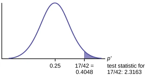 Normal distribution graph of the proportion of fleas killed by the new shampoo with values of 0.25 and 0.4048 on the x-axis. A vertical upward line extends from 0.4048 to the curve and the area to the left of this is shaded in. The test statistic of the sample proportion is listed.