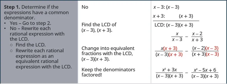 The above image has 3 columns. It shows the steps on how to subtract rational expressions with different denominators for x divided by x minus three minus x plus x minus 3. Step 1 is to Determine if the expressions have a common denominator. Yes – go to step 2. No – Rewrite each rational expression with the LCD. Find the LCD. Rewrite each rational expression as an equivalent rational expression with the LCD. In the above expression, the answer is no. Find the LCD of x minus 3, x plus 3. To the right of this is x – 3: x – 3. Below that is x – 2: x – 2. A line is drawn. Below that is written the LCD is x – 3 times x plus 3. Rewrite as x times x plus 3 divided by x minus 3 times x plus 3 minus x minus 2 times x minus 3 divided by x plus 3 times x minus 3. Keep the denominators factored! Factor to get x squared plus 3 x divided by x minus 3 times x plus 3 minus x squared minus 5 x plus 6 divided by x minus 3 times x plus 3.