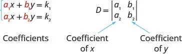 The equations are a1x plus b1y equals k1 and a2x plus b2y equals k2. Here, a1, a2, b1, b2 are coefficients. The determinant is D with row 1: a1, b1 and row 2: a2, b2. Column 1 has coefficients of x and column 2 has coefficients of