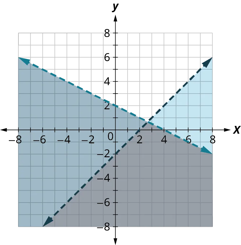 Two dashed lines are plotted on an x y coordinate plane. The x and y axes range from negative 8 to 8, in increments of 2. The first line passes through the points, (negative 8, 6), (0, 2), (4, 0), and (8, negative 2). The region below the line is shaded in red. The second line passes through the points, (negative 6, negative 8), (0, negative 2), (2, 0), and (8, 6). The region to the right and below the line is shaded in blue. The two lines intersect at (2.5, 0.5). The region below and to the right of the intersection point and within the lines is shaded in both colors and it appears dark. Note: all values are approximate.