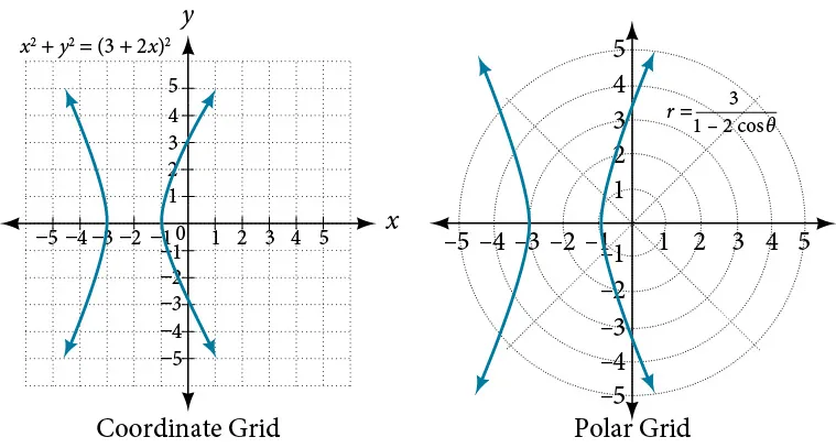 Plots of the equations stated above - the plots are the same in both rectangular and polar coordinates. They are hyperbolas.