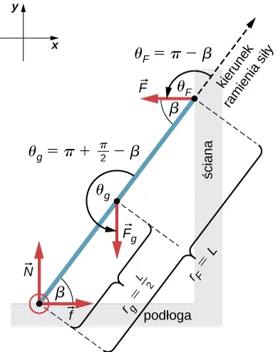 Rysunek przedstawia rozkład sił dla drabiny opartej o ścianę. Drabina tworzy z podłożem kąt beta. Siła N jest przyłożona w punkcie styku drabiny z podłogą i jest prostopadła do podłoża. Siła Fg jest przyłożona w środku drabiny. Siła F jest przyłożona w punkcie styku drabiny ze ścianą i jest prostopadła do ściany. Siła Fg tworzy kąt tetag z kierunkiem ramienia siły. Kąt tetag jest równe półtora Pi odjąć beta. Siła F tworzy kąt tetaF z kierunkiem ramienia siły. Kąt tetaF jest równy Pi minus beta.