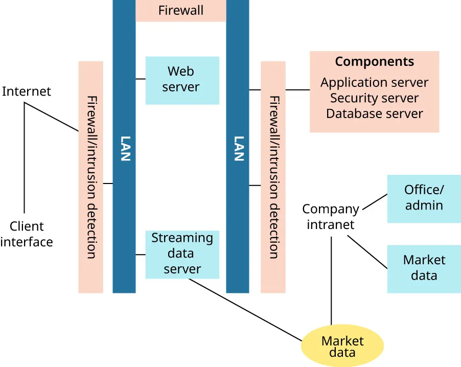 Diagram: Layout of hardware components of infrastructure of trading solution and where functional blocks of the application architecture are physically deployed. Physical technology architecture leverages layout and components of enterprise application architecture.
