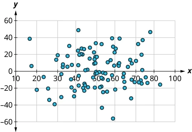 A scatter plot. The x-axis ranges from 10 to 100, in increments of 10. The y-axis ranges from negative 60 to 60, in increments of 20. Most of the points are scattered at the center of the graph. The points lie above and below the horizontal axis. Most points lie from 20 to 80 on the horizontal axis and negative 20 to 40 on the vertical axis.