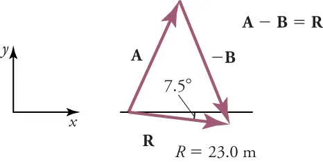 An x-y axis is shown on the left. On the right, vectors A, negative B, and R form a triangle. R and the x-axis form an angle with a measure of seven point five degrees. A minus B equals R and R equals twenty-three meters.